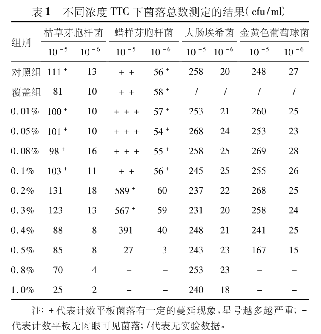 不同濃度 TTC 對細(xì)菌生長的影響