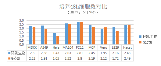 環(huán)凱DMEM培養(yǎng)基與競品產品對比