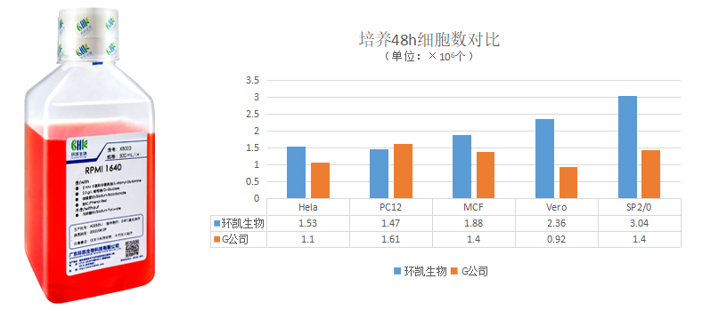 1640培養(yǎng)基產(chǎn)品對(duì)比