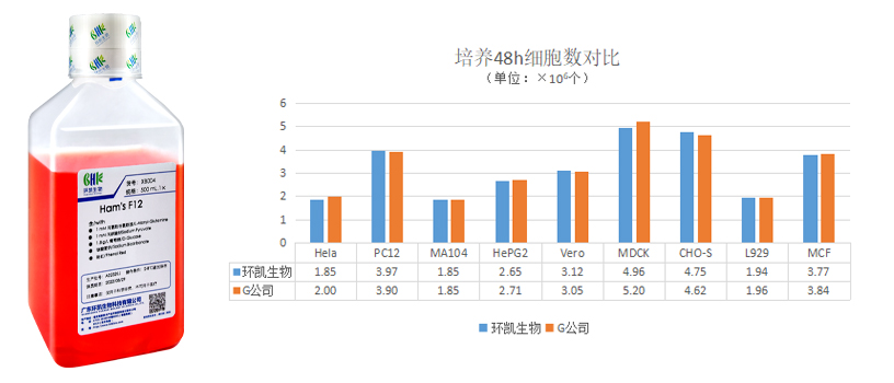 F12培養(yǎng)基產(chǎn)品對(duì)比