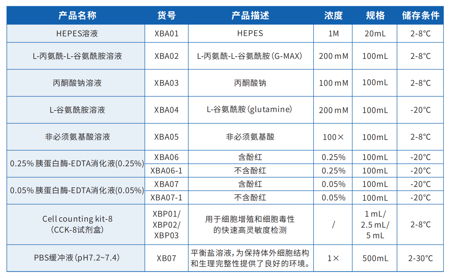 細(xì)胞培養(yǎng)相關(guān)配套試劑