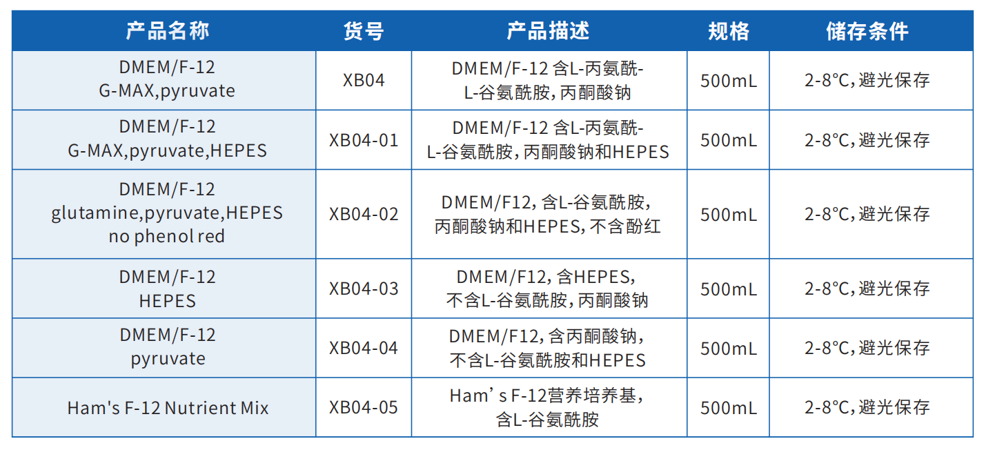 F12培養(yǎng)基產(chǎn)品目錄