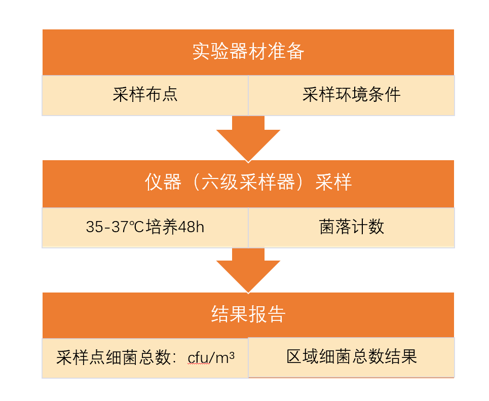 GB/T 18204.3-2013中細(xì)菌總數(shù)檢測方法步驟