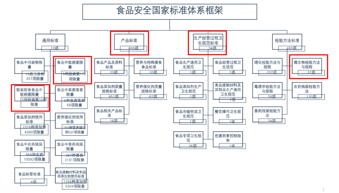 食品安全國家標準體系框架