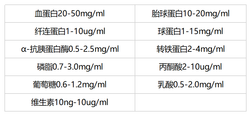血清成分濃度表
