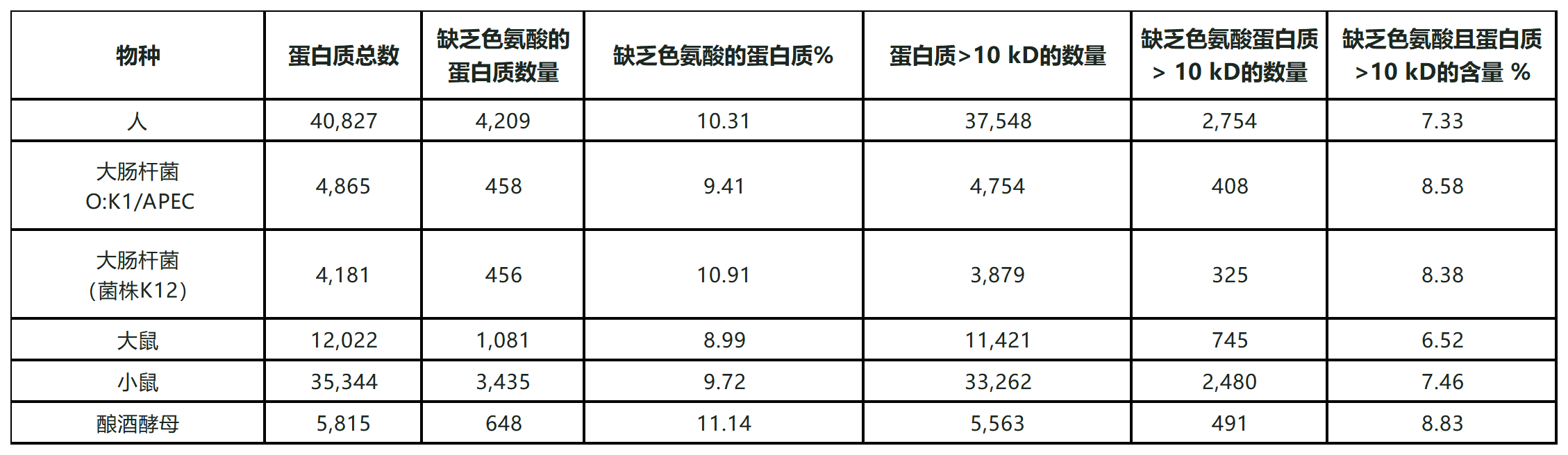 幾種模型生物的預(yù)測蛋白質(zhì)組的色氨酸含量