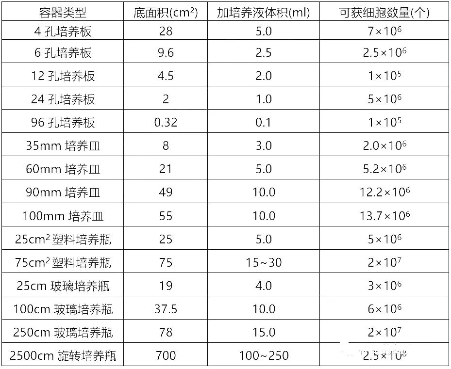 細(xì)胞培養(yǎng)瓶/板/皿