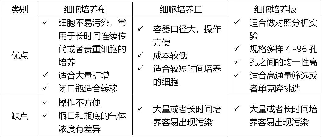 細(xì)胞培養(yǎng)瓶、細(xì)胞培養(yǎng)板、細(xì)胞培養(yǎng)皿