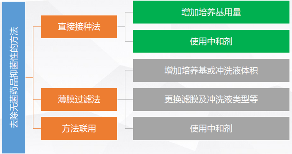 去除無(wú)菌藥品抑菌性的方法