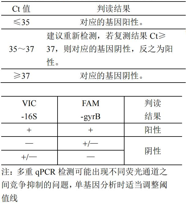 蠟樣芽孢桿菌核酸檢測(cè)試劑盒（PCR-熒光探針?lè)ǎ┙Y(jié)果判讀