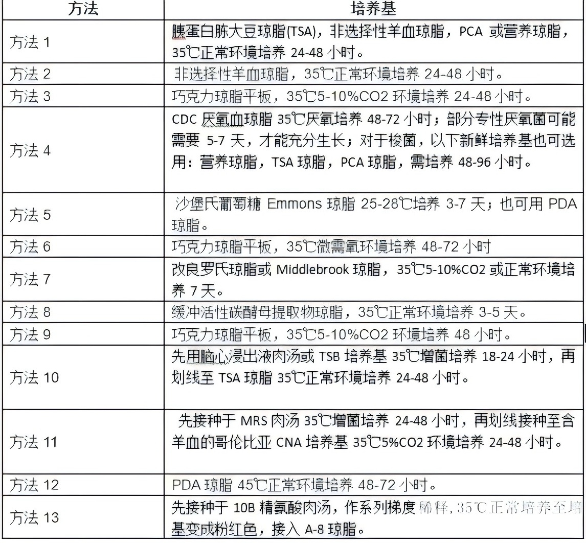 凍干標準菌株的復(fù)活方法
