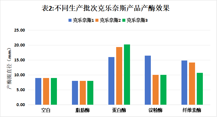 不同生產批次克樂奈斯產品產酶效果表